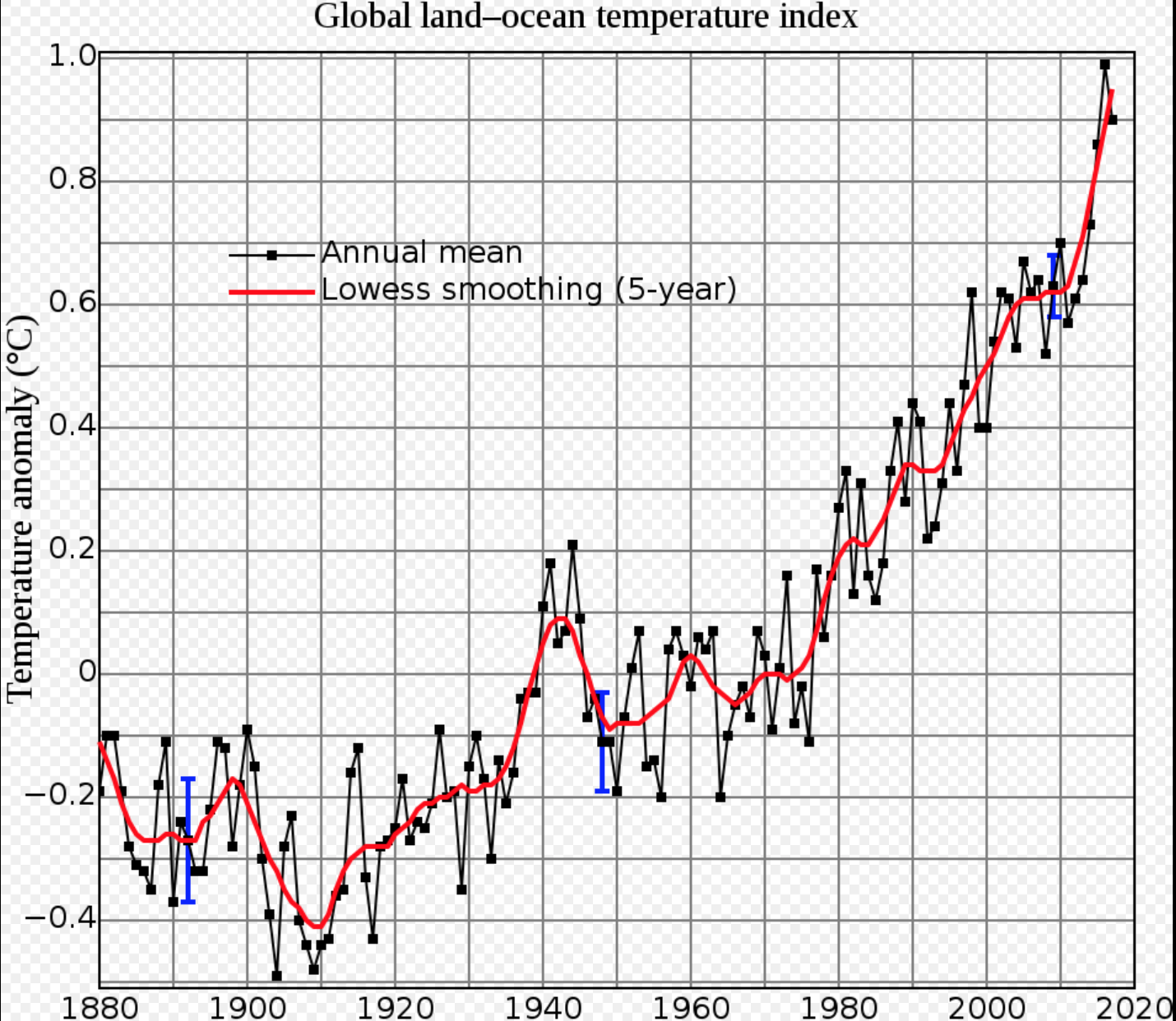 Global Land Temp Index