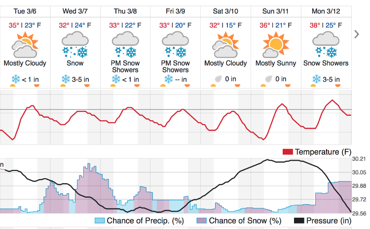 Long Range Forecast