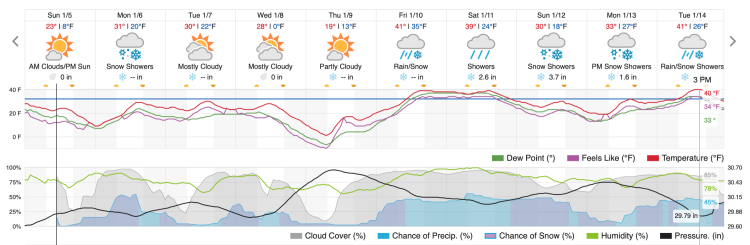 10 Day Forecast